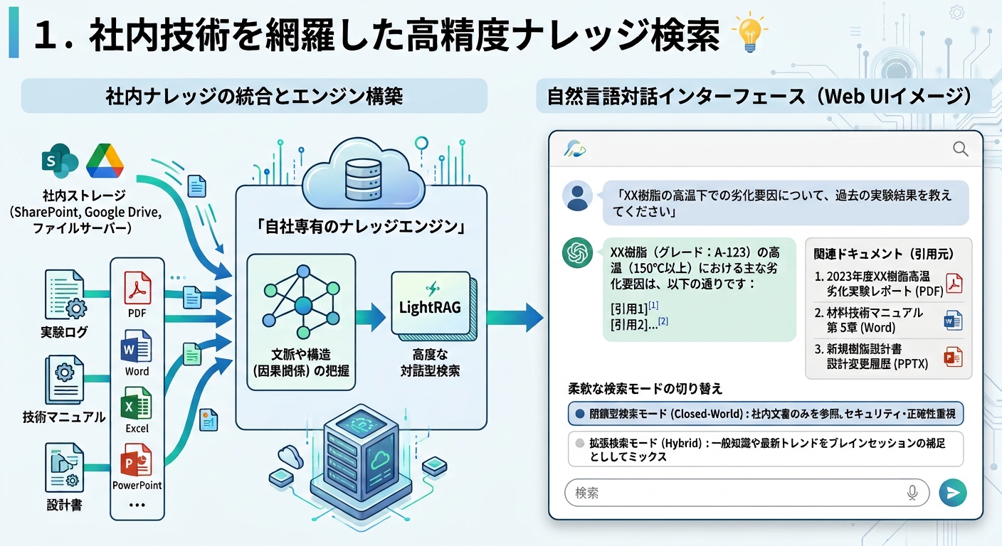 社内技術を網羅した高精度ナレッジ検索