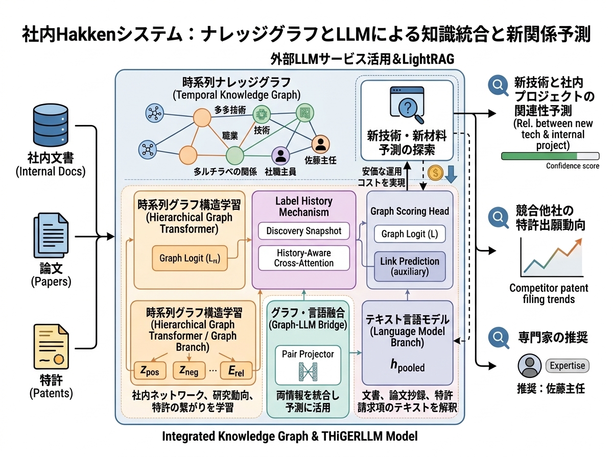 ナレッジグラフと Hakken システムを統合した社内 Hakken システム