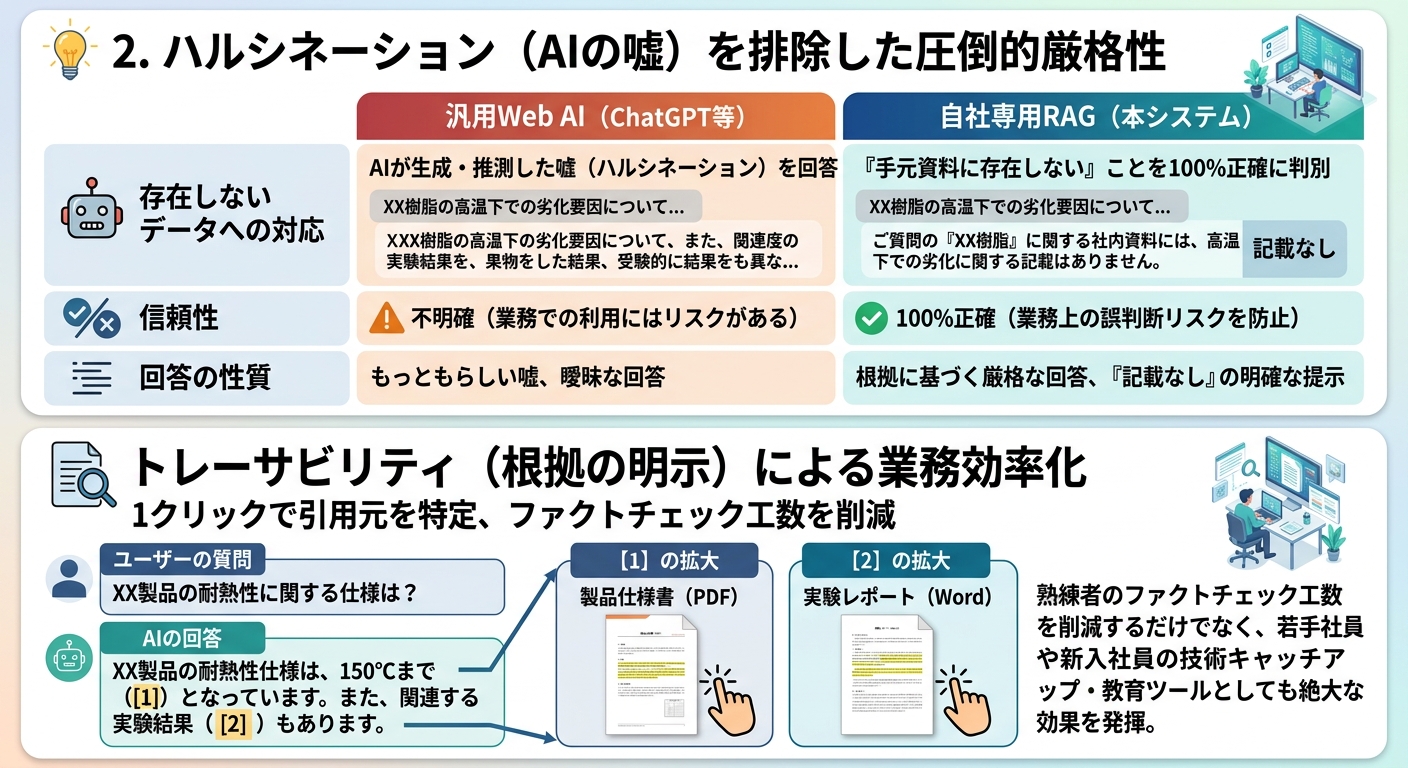 ハルシネーション（AIの嘘）を排除した圧倒的厳格性