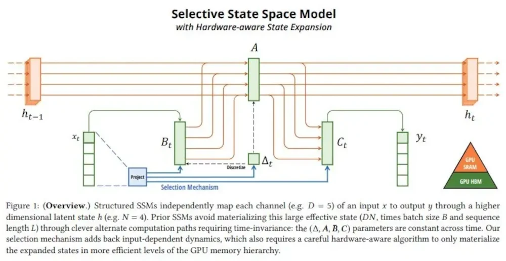 Mamba: 選択的状態空間モデル（Selective SSMs）